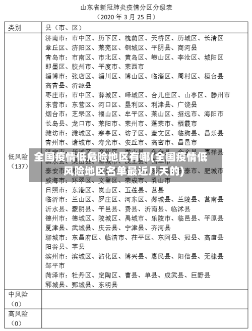 全国疫情低危险地区有哪(全国疫情低风险地区名单最近几天的)