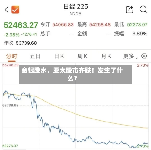 金银跳水	，亚太股市齐跌！发生了什么？-第2张图片