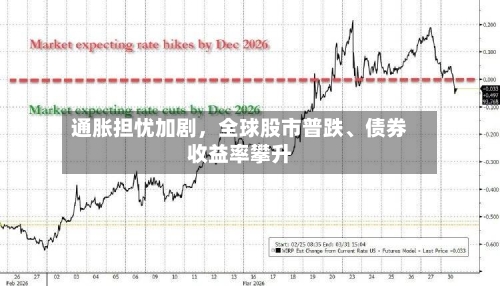 通胀担忧加剧，全球股市普跌	、债券收益率攀升-第2张图片