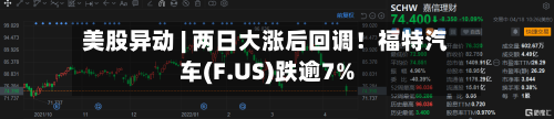 美股异动 | 两日大涨后回调！福特汽车(F.US)跌逾7%