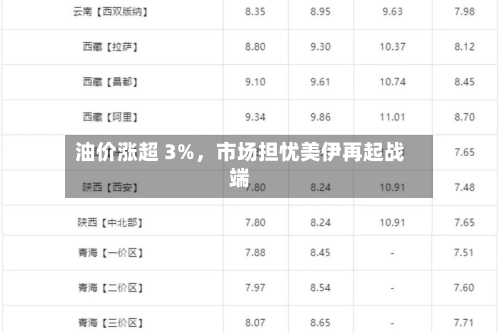 油价涨超 3%，市场担忧美伊再起战端-第2张图片