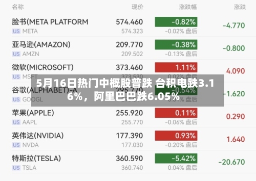 5月16日热门中概股普跌 台积电跌3.16%，阿里巴巴跌6.05%-第3张图片