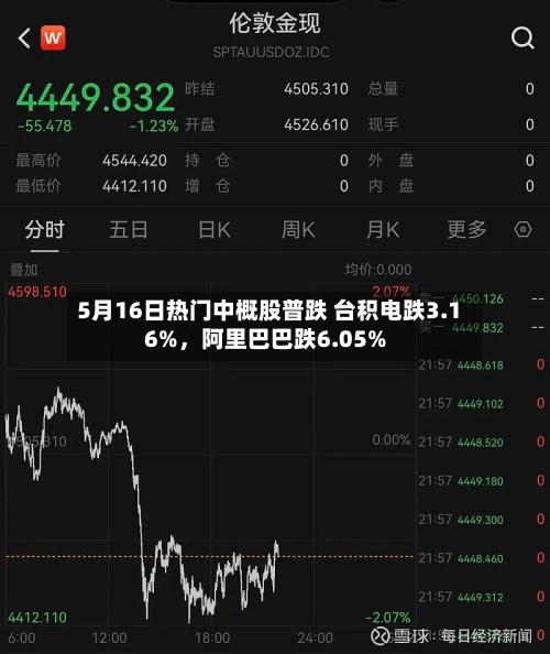 5月16日热门中概股普跌 台积电跌3.16%，阿里巴巴跌6.05%-第2张图片
