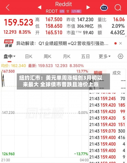 纽约汇市：美元单周涨幅创3月初以来最大 全球债市普跌且油价上涨-第3张图片