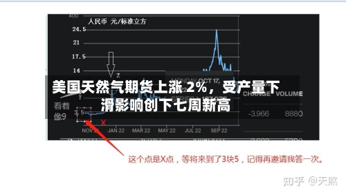 美国天然气期货上涨 2%	，受产量下滑影响创下七周新高-第2张图片