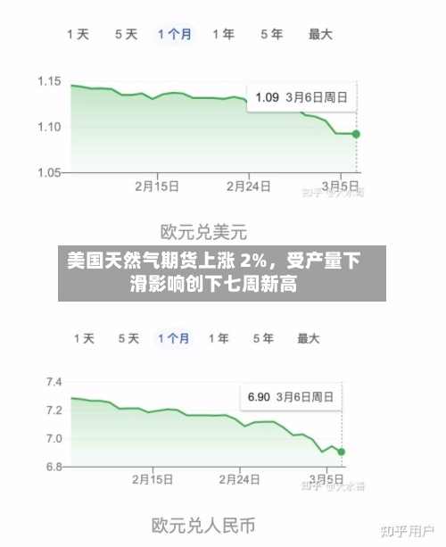 美国天然气期货上涨 2%，受产量下滑影响创下七周新高-第3张图片