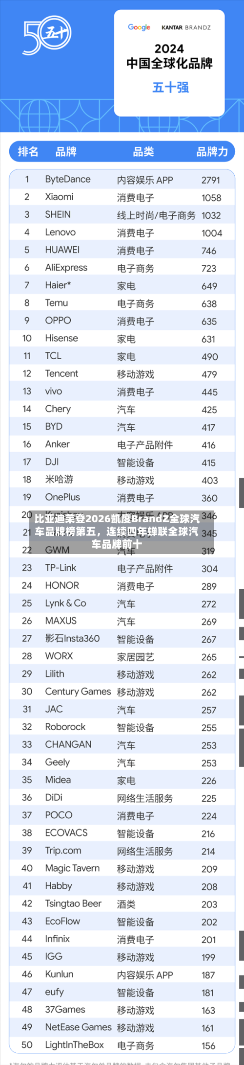 比亚迪荣登2026凯度BrandZ全球汽车品牌榜第五	，连续四年蝉联全球汽车品牌前十-第3张图片