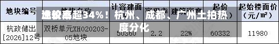比较高溢价率超34%！杭州	、成都、广州土拍热度分化-第2张图片