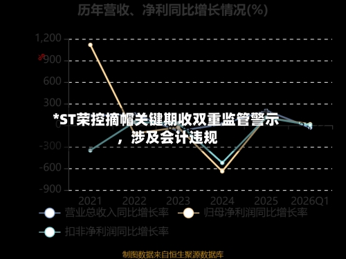 *ST荣控摘帽关键期收双重监管警示 	，涉及会计违规-第2张图片