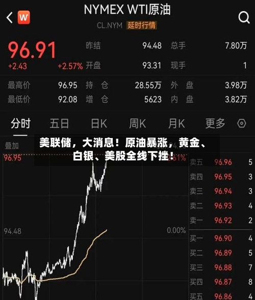 美联储，大消息！原油暴涨，黄金	、白银、美股全线下挫！-第2张图片