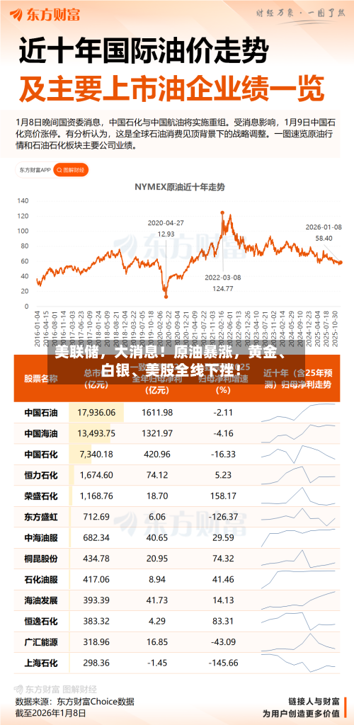 美联储	，大消息！原油暴涨，黄金、白银	、美股全线下挫！-第3张图片