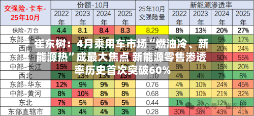 崔东树：4月乘用车市场“燃油冷、新能源热”成最大焦点 新能源零售渗透率历史首次突破60%