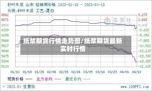 纸浆期货行情走势图/纸浆期货最新实时行情