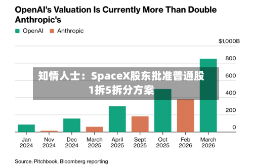 知情人士：SpaceX股东批准普通股1拆5拆分方案-第3张图片