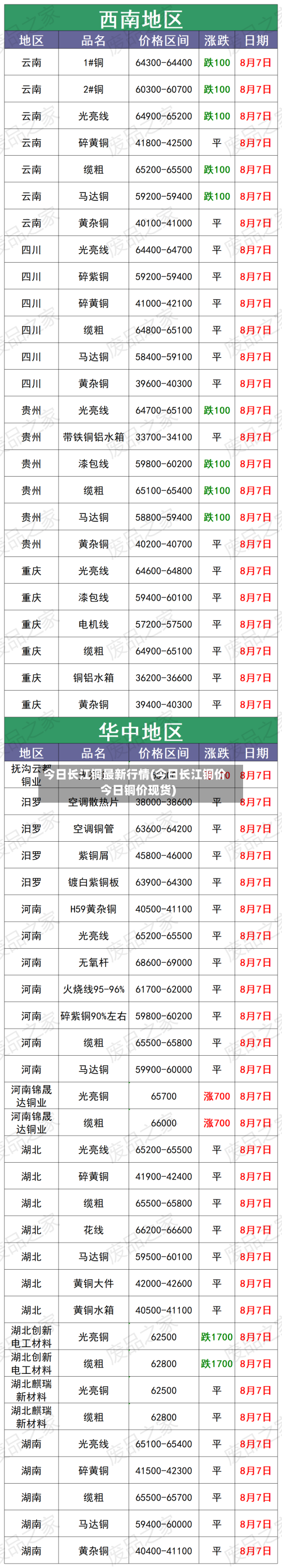 今日长江铜最新行情(今日长江铜价今日铜价现货)