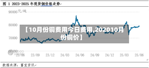 【10月份铜费用今日费用,202010月份铜价】