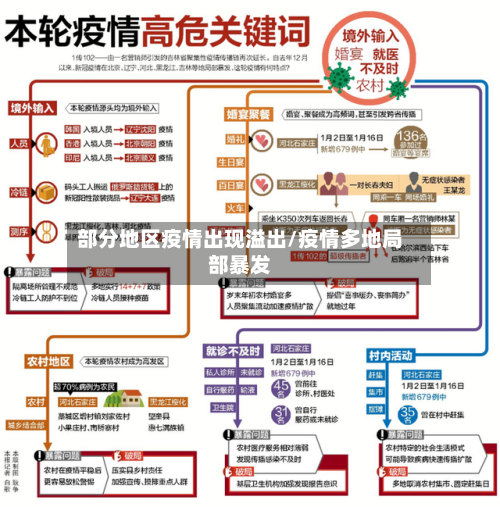 部分地区疫情出现溢出/疫情多地局部暴发