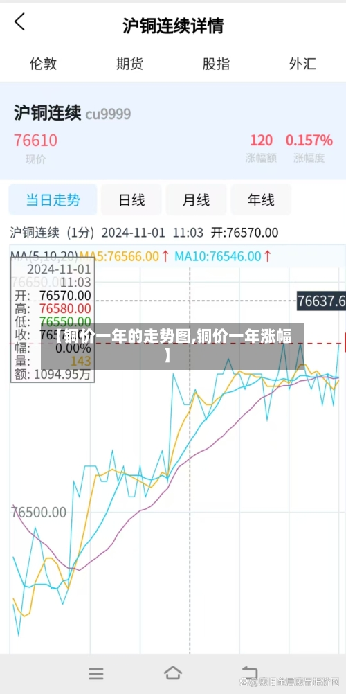 【铜价一年的走势图,铜价一年涨幅】