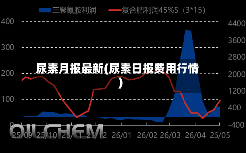 尿素月报最新(尿素日报费用行情)-第2张图片
