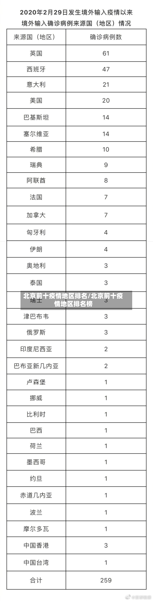 北京前十疫情地区排名/北京前十疫情地区排名榜