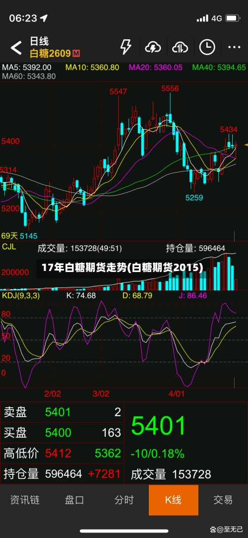 17年白糖期货走势(白糖期货2015)