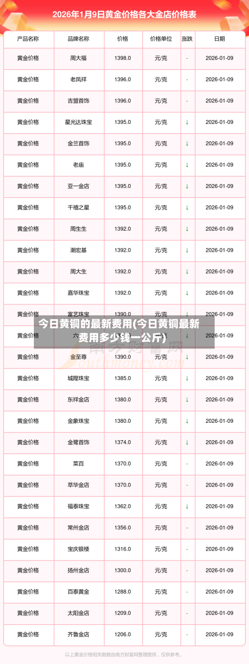 今日黄铜的最新费用(今日黄铜最新费用多少钱一公斤)-第2张图片