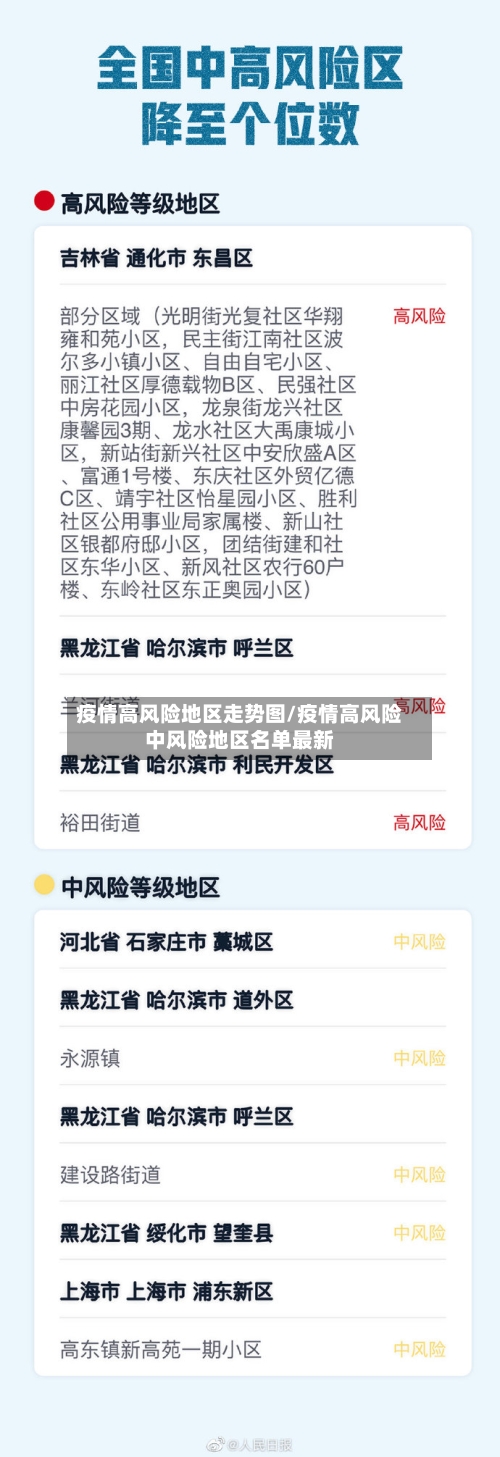 疫情高风险地区走势图/疫情高风险中风险地区名单最新