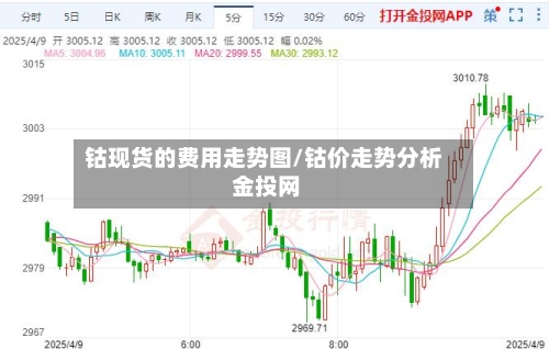 钴现货的费用走势图/钴价走势分析 金投网