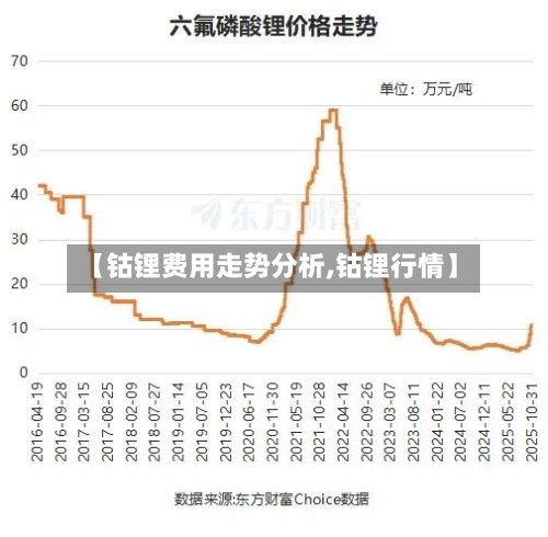 【钴锂费用走势分析,钴锂行情】