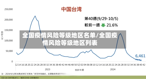 全国疫情风险等级地区名单/全国疫情风险等级地区列表