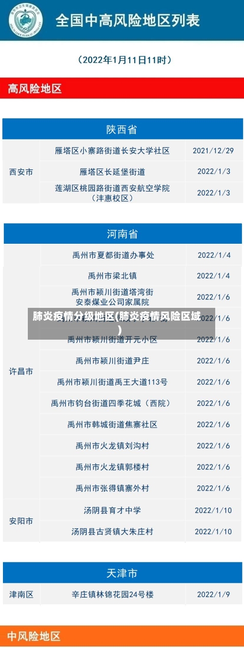 肺炎疫情分级地区(肺炎疫情风险区域)