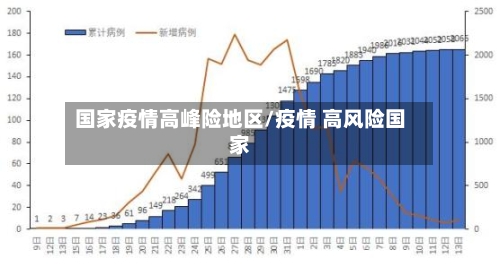 国家疫情高峰险地区/疫情 高风险国家