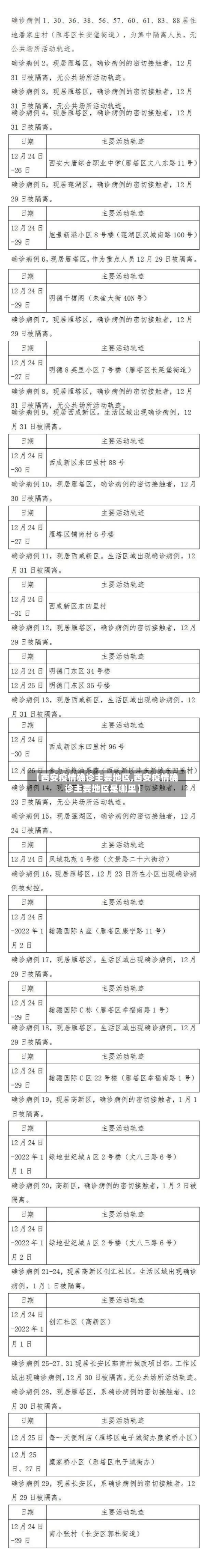 【西安疫情确诊主要地区,西安疫情确诊主要地区是哪里】-第2张图片