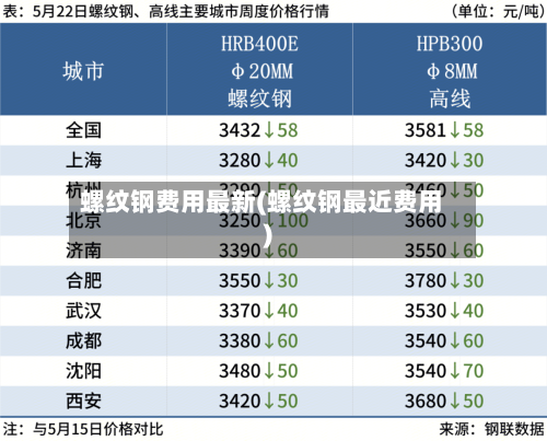 螺纹钢费用最新(螺纹钢最近费用)